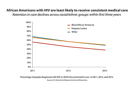 cdc retention care mod 520x3461